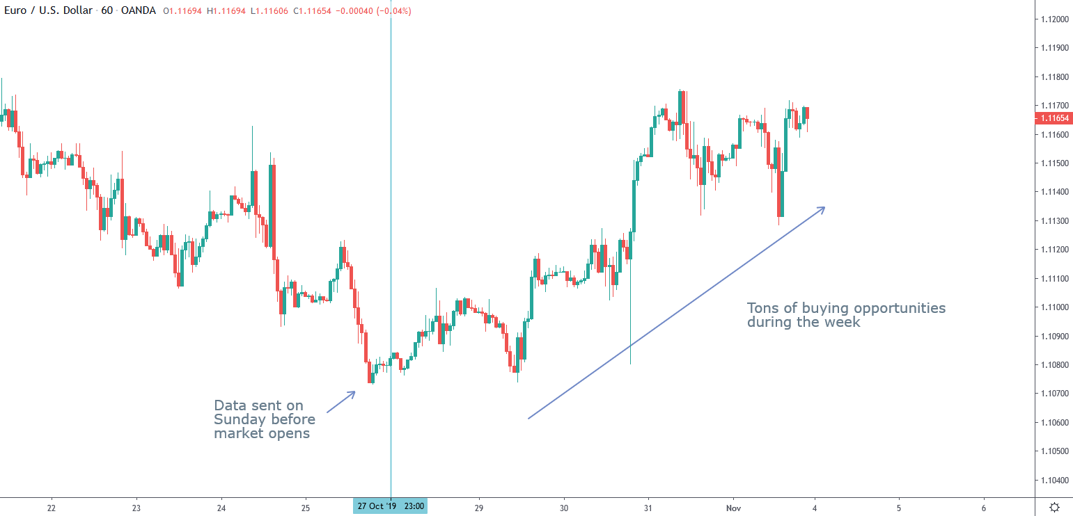 How to use the institutional activity data - BeSomebodyFX Terminal